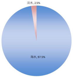 海水と淡水