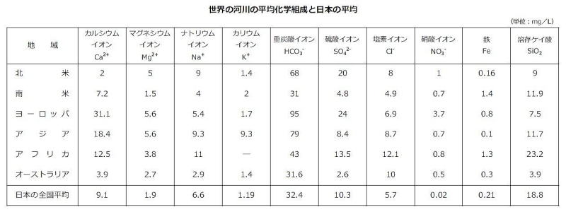 世界の河川の平均化学組織ち日本の平均