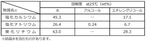 溶解度